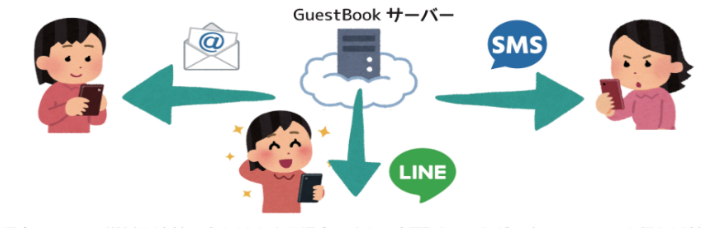 GuestBookサーバ仕組み