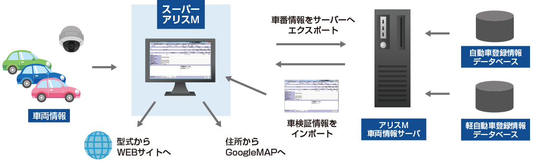 車両データの管理イメージ